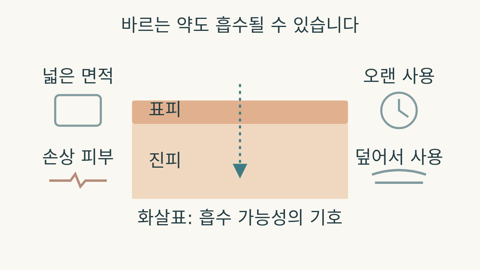 표피와 진피를 표시한 두 층에 아래쪽 점선 화살표를 그리고 넓은 면적·오랜 사용·손상 피부·덮는 사용 기호를 배치한 그림