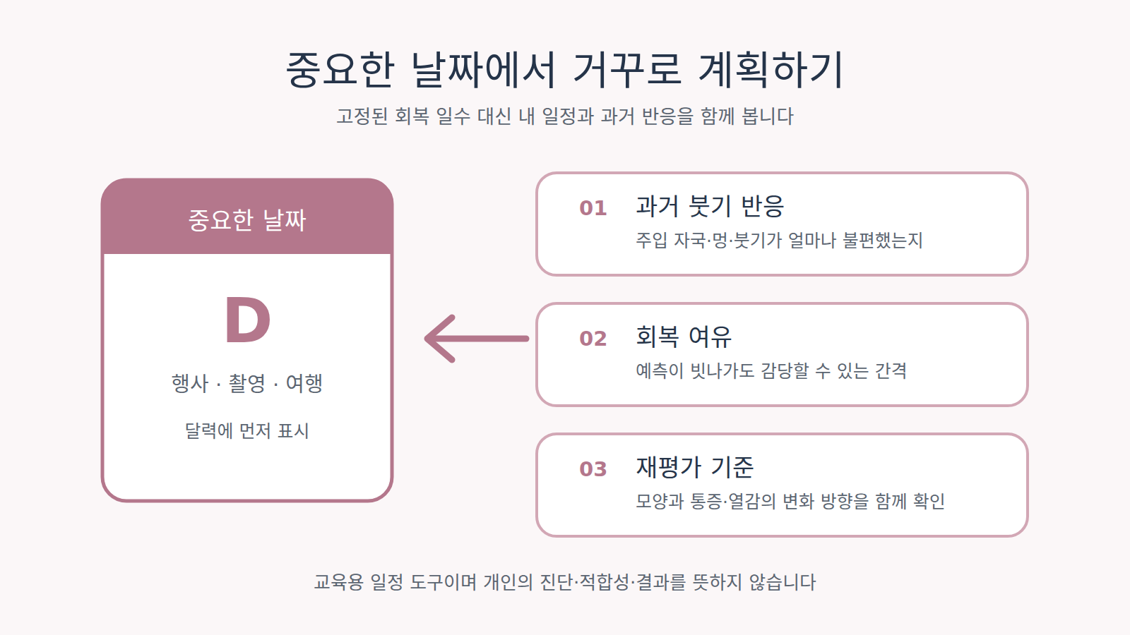 중요한 날짜, 과거 붓기 반응, 회복 여유, 재평가 기준의 네 단계를 연결한 도표
